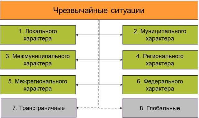 Показатели чрезвычайных ситуаций, определяющие их масштаб в соответствии с законодательством Российской Федерации